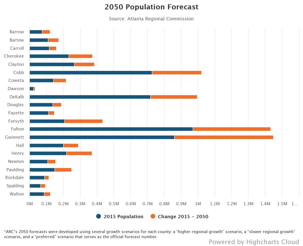 Atlanta Regional Commission’s 2050 population projection